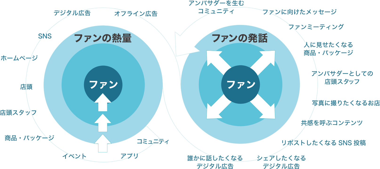 ファンマーケティングの説明画像 